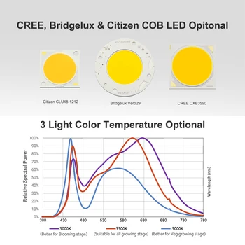 Stmievateľné COB LED Rásť Svetlo celé Spektrum CREE CXB3590 200W Vero29 Občan 1212 Rastie na Čítanie Vnútorné Rast Rastlín Panel Osvetlenie